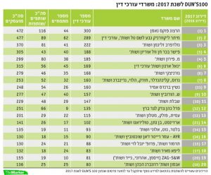 Picture of Duns100 ranking table of law firms for 2017 by size.